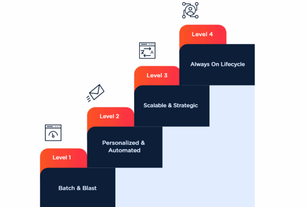 Marketo Audit